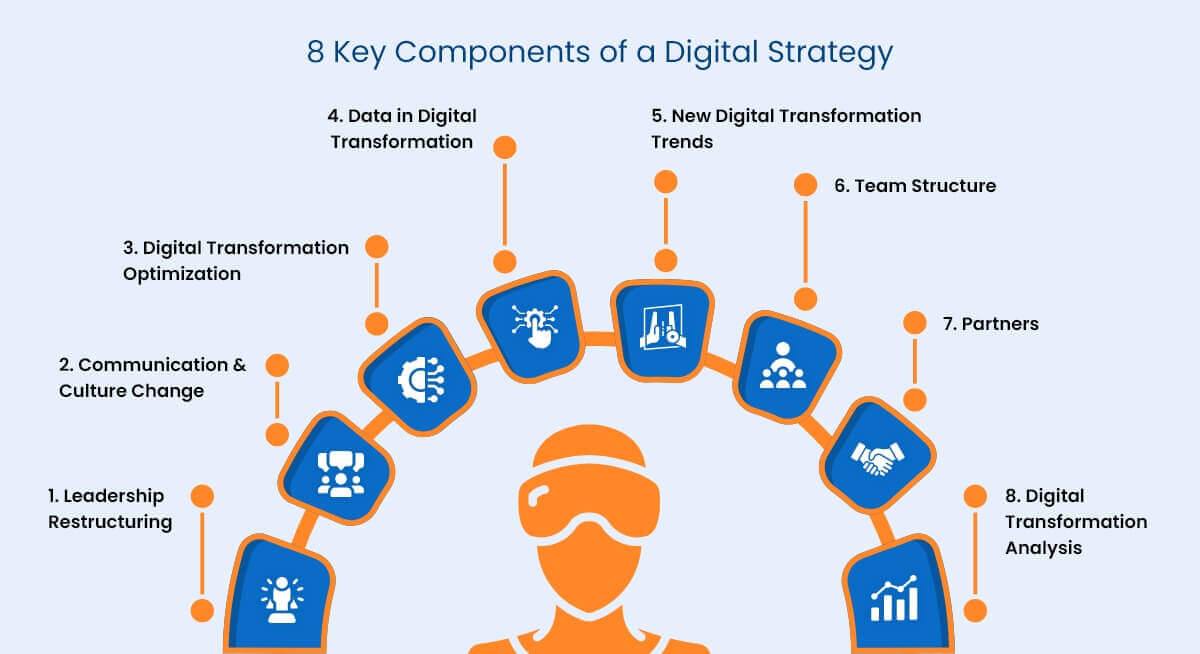 Digital Transformation Strategies 8 Key Components For Success