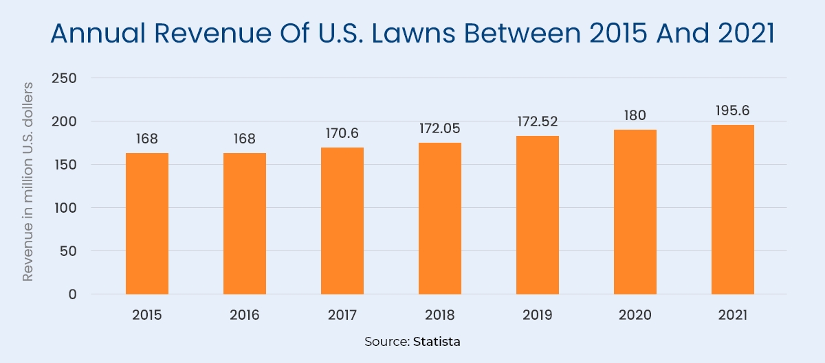 Annual Revenue of US lawns