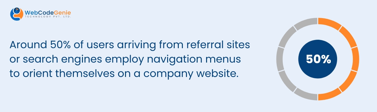 Around 50% of users arriving using website navigation
