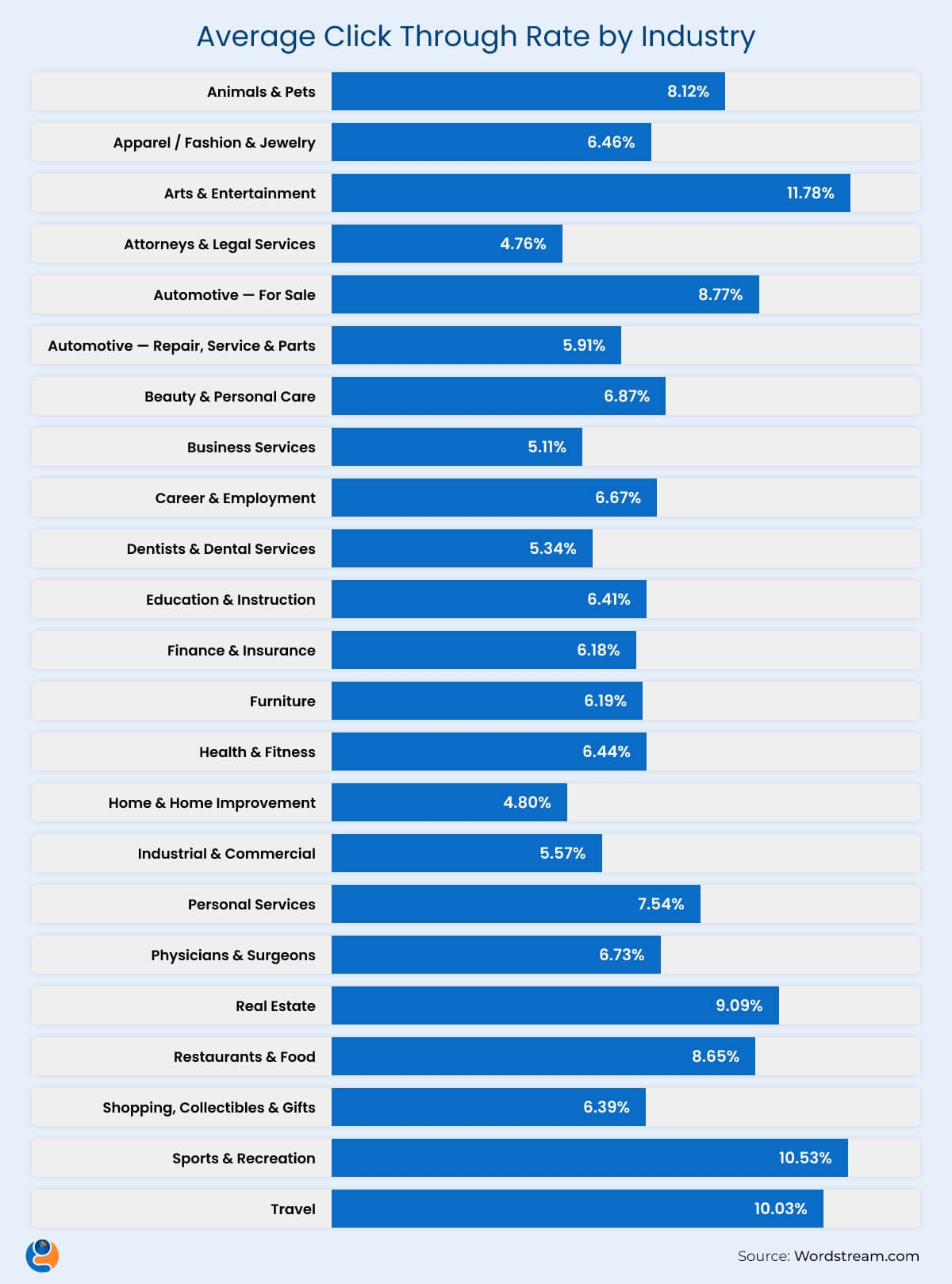 Average Click Through Rate by Industry
