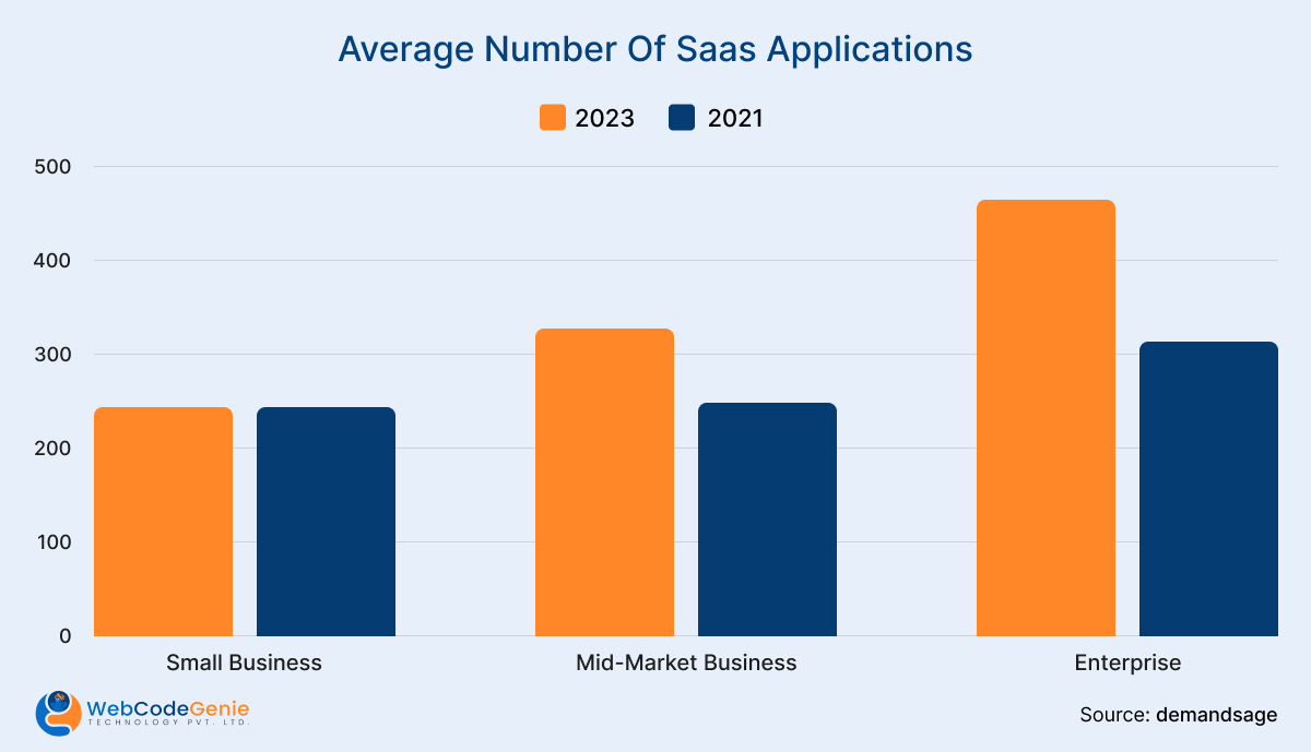 Average Number Of saas Applications