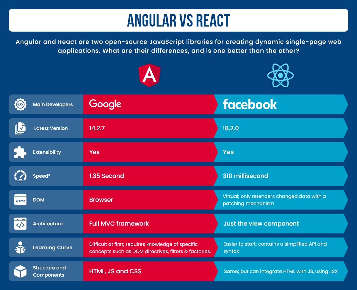 Differences-Between-AngularJS-and-React