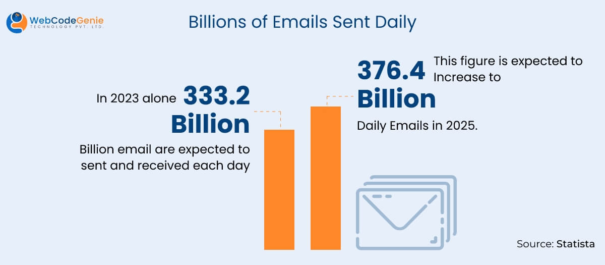 Billions of Emails sent Daily - email marketing