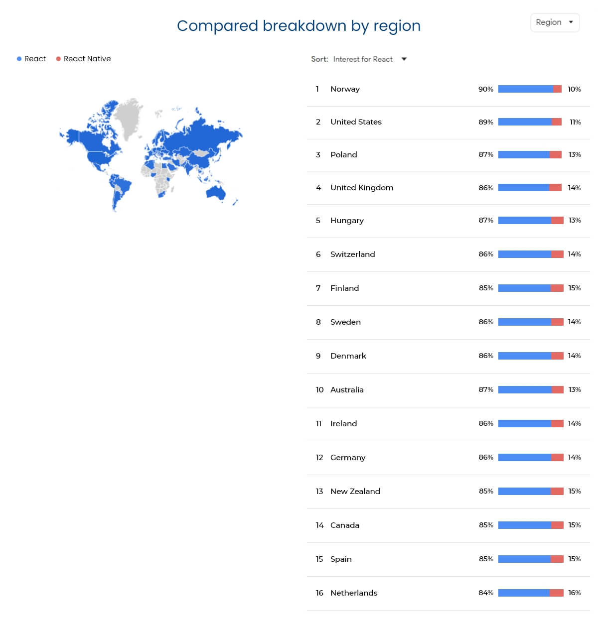 reactjs vs react native Compared breakdown by region