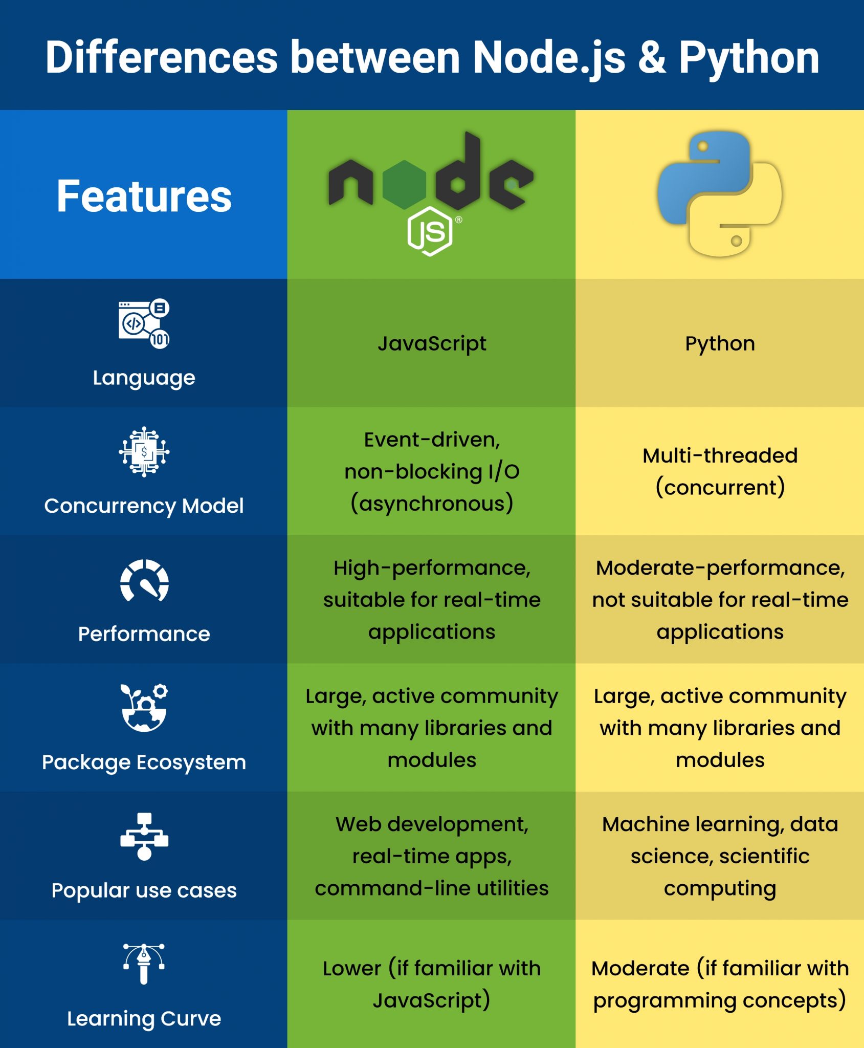 Node.js vs Python: Pros and Cons for Backend Development