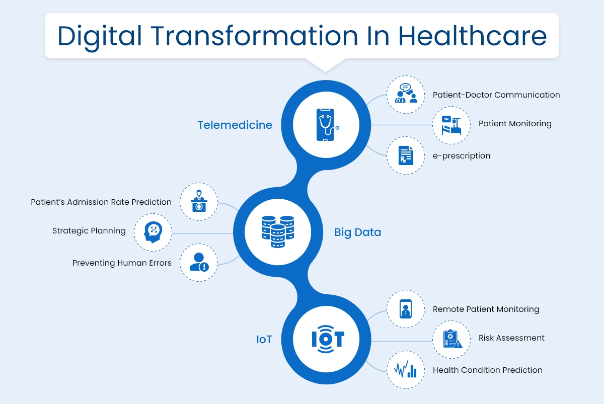 digital transformation in health care