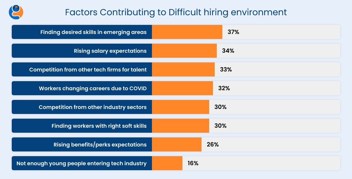 Factors Contributing to Difficult hiring environment