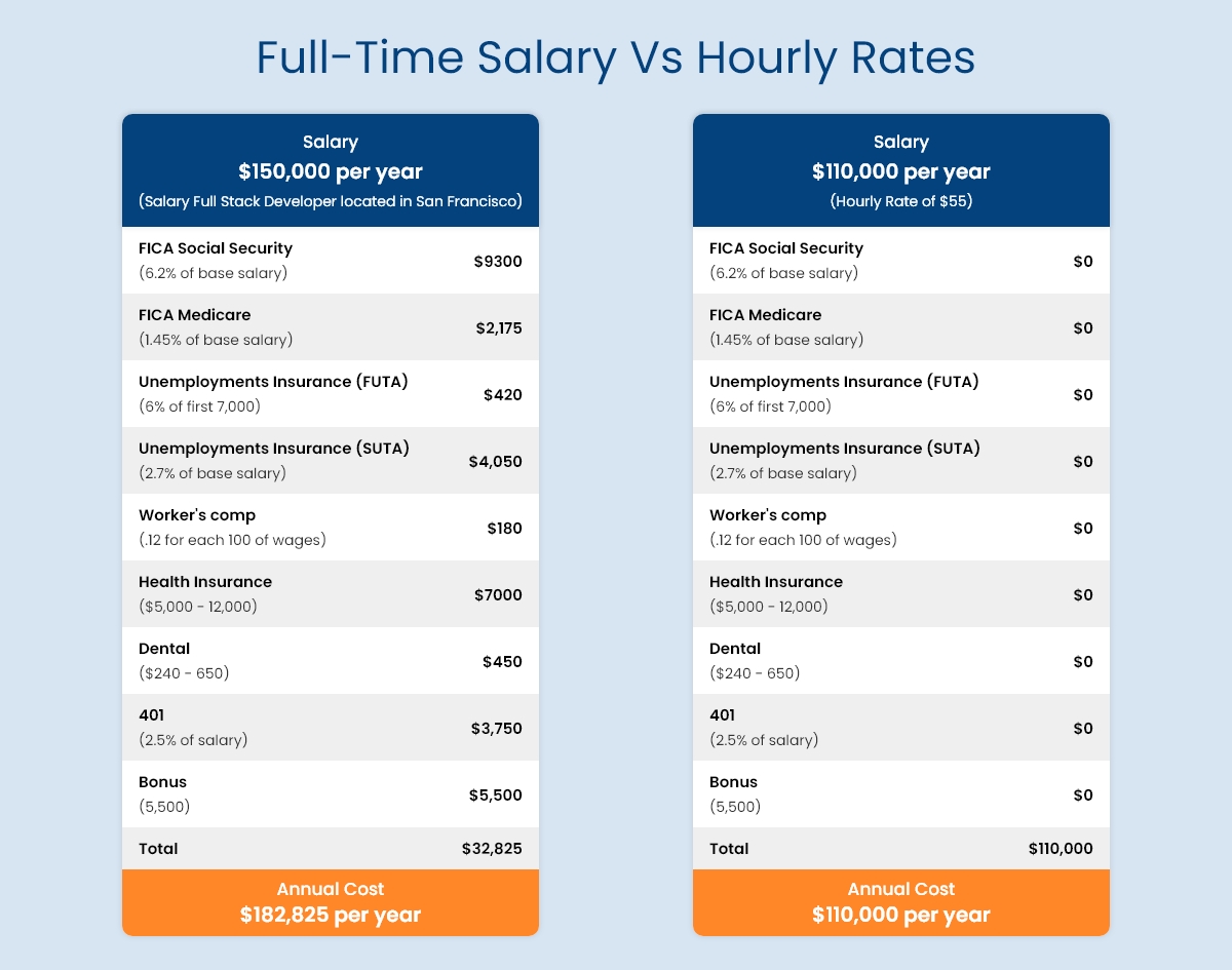 full time salary vs Hourly Rates