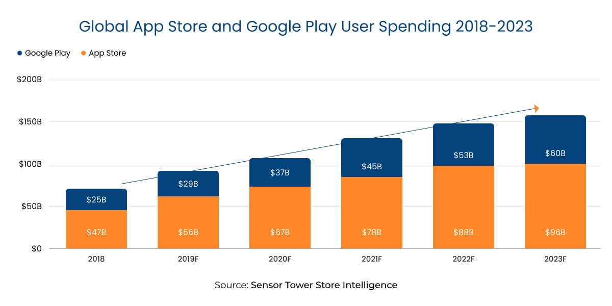 Global App Store and Google Play User Spending 2018-2023