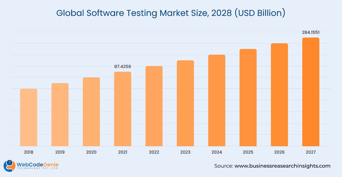 Global Software Testing Market Size, 2028 (USD Billion)