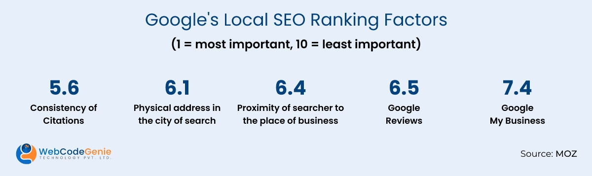 Google's Local SEO Ranking Factors