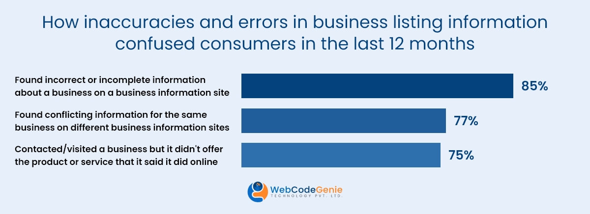 How inaccuracies and errors in business listing information confused consumers in the last 12 months