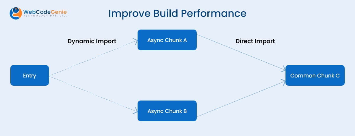 Improve Build Performance
