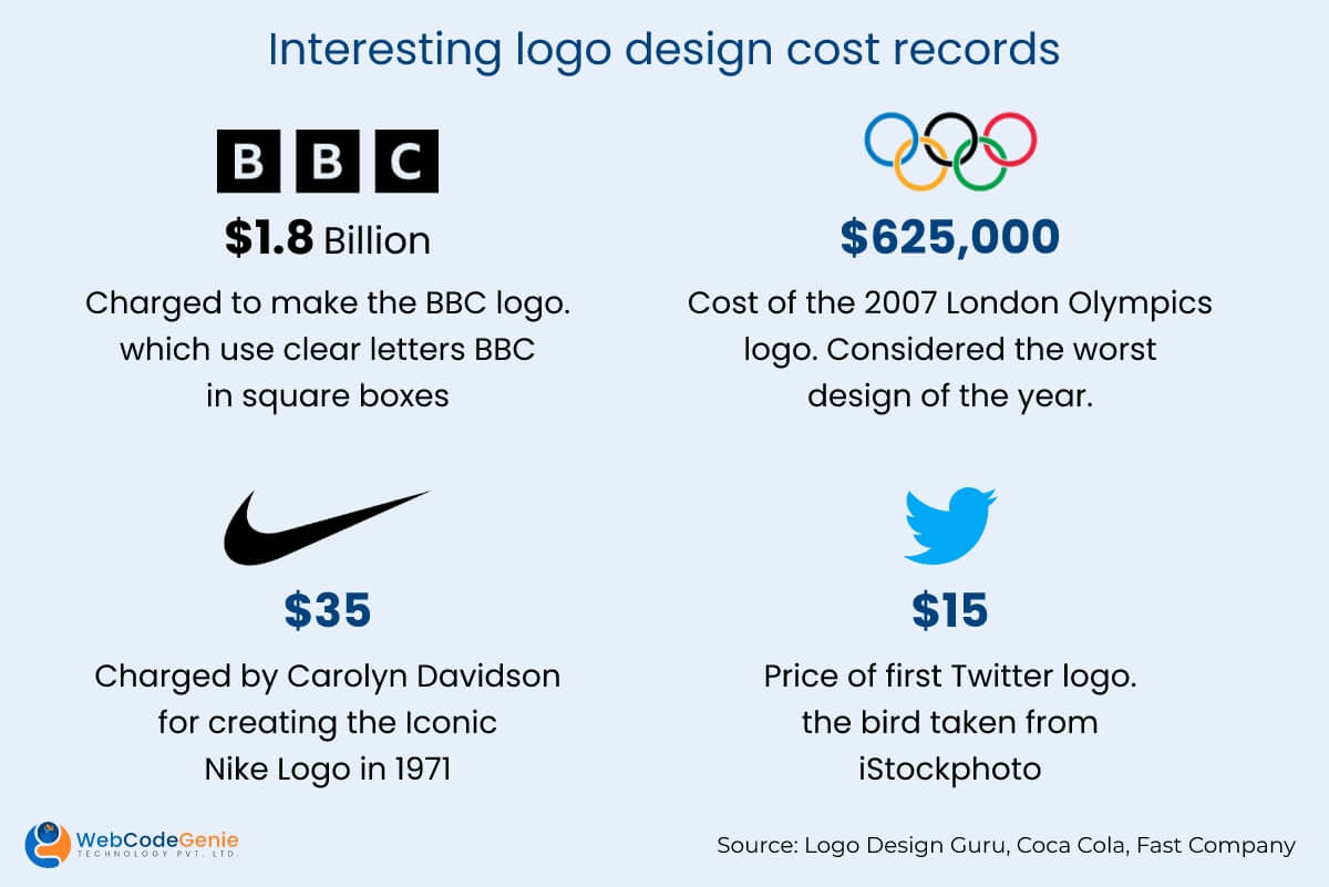 Interesting logo design cost records