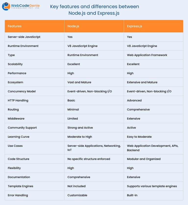 Node.js Vs. Express.js: Which Is The Better Backend Framework?