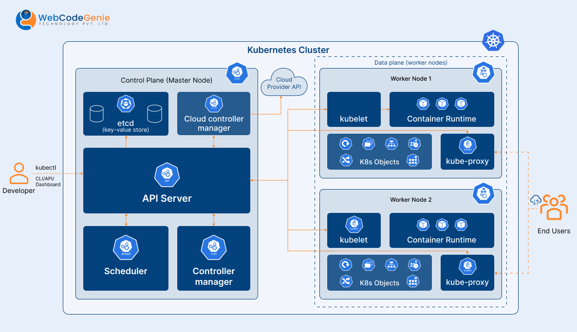 Kubernetes Cluster high-quality Created on any Cloud