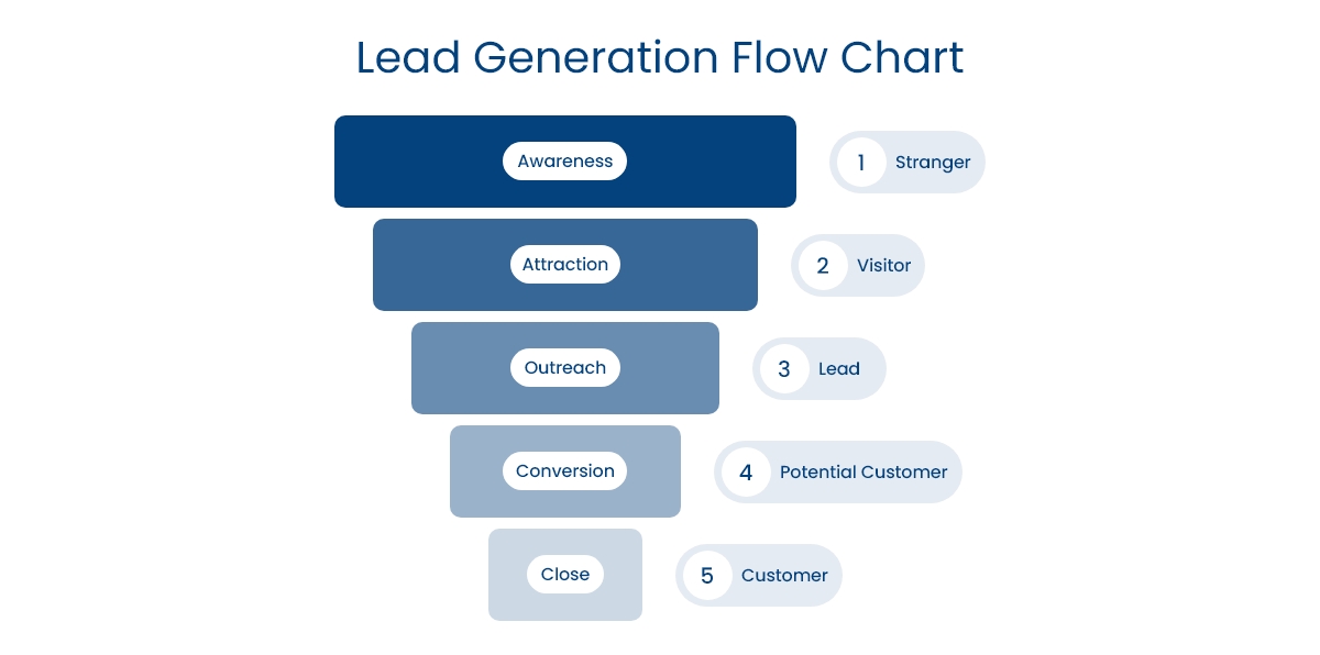 Lead Generation Unleashed: A Comprehensive Beginner's Guide