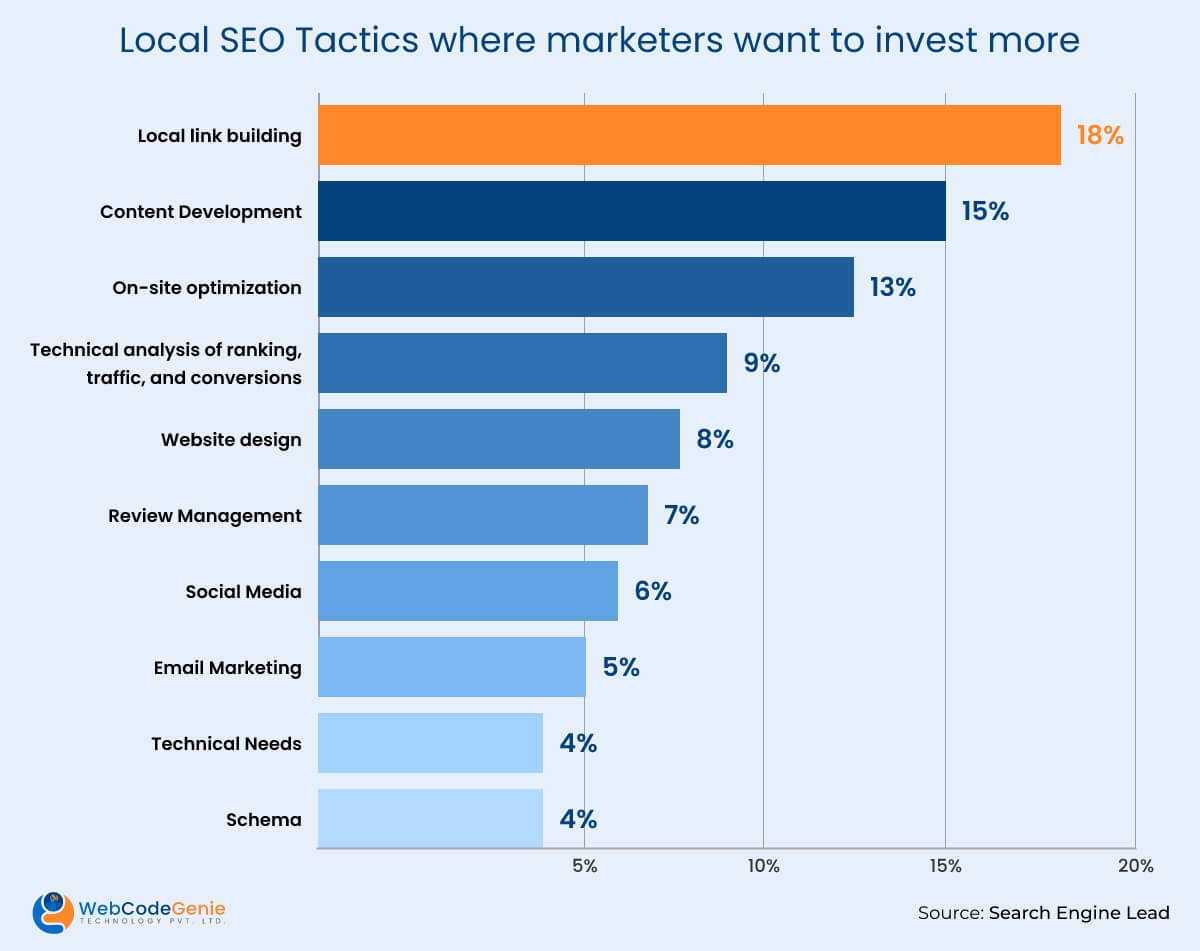 Local SEO Tactics where marketers want to invest more