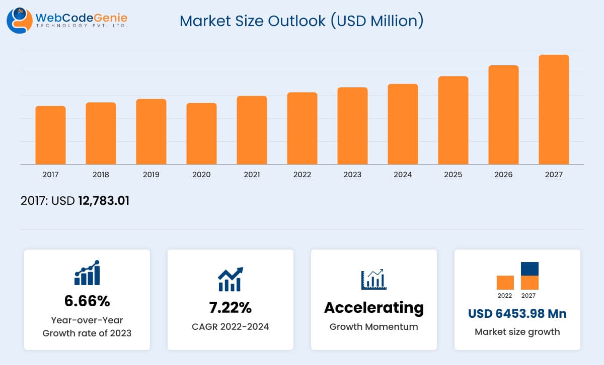 Market Size Outlook (USD Million)