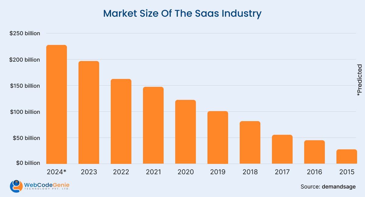 Market size of the saas industry