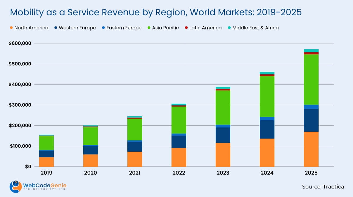 Mobility as a Service Revenue by Region, World Markets 2019-2025