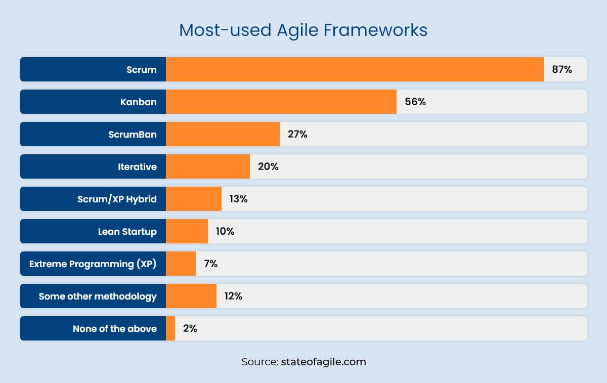 most used agile frameworks