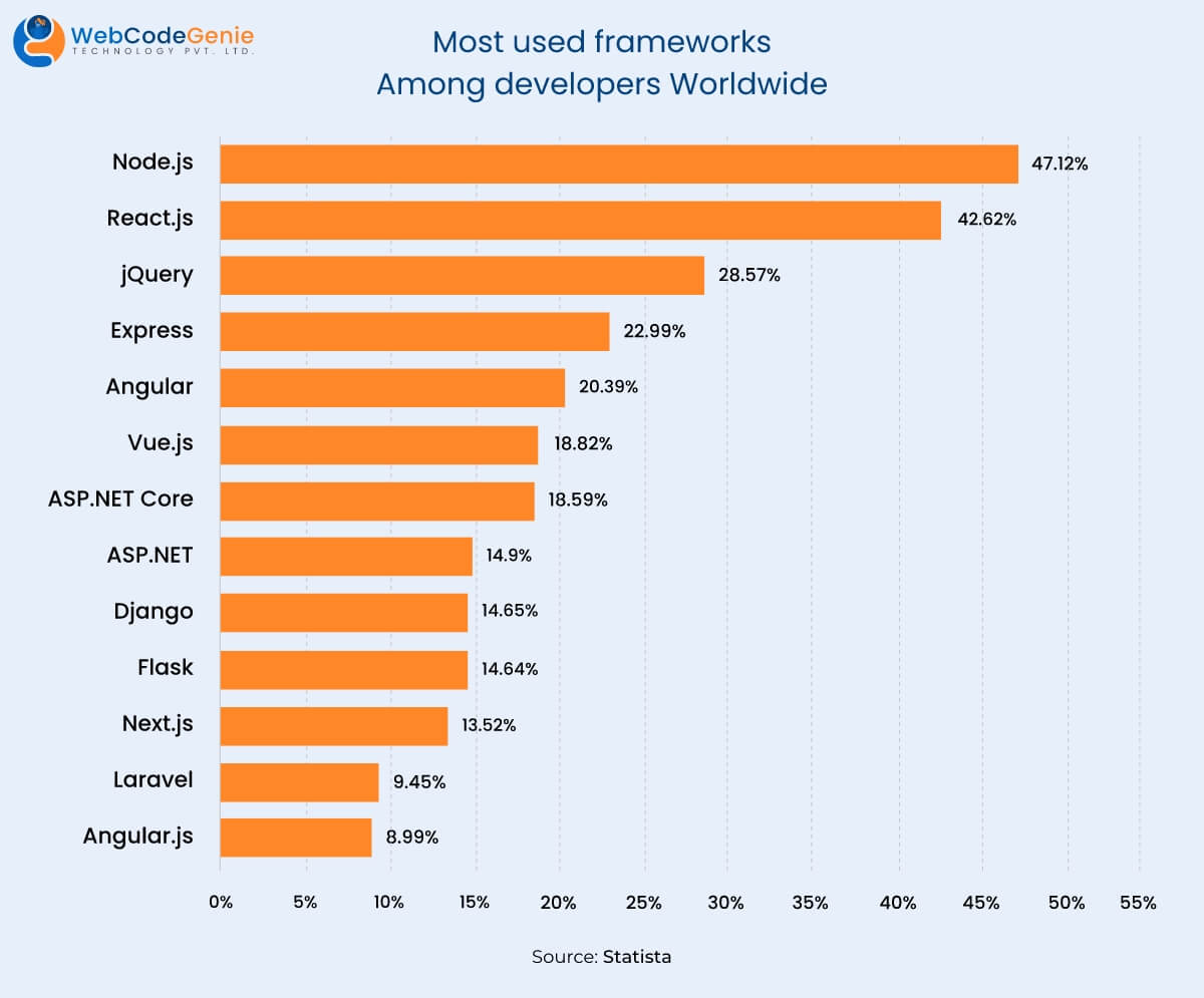 Most used frameworks Among developers Worldwide