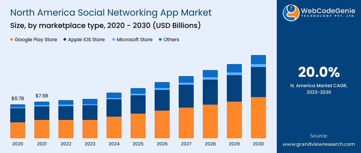 North America Social Networking App Market
