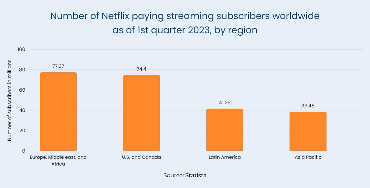 Number of Netflix paying streaming subscribers worldwide as of 1st quarter 2023, by region