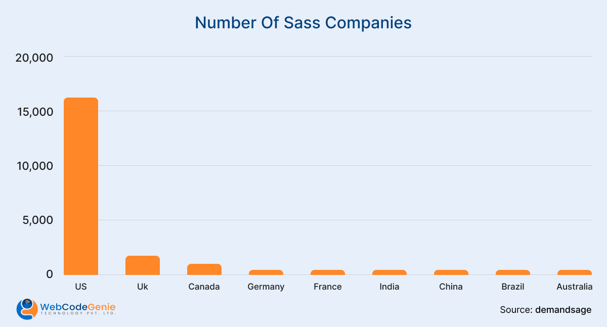 Number of sass companies