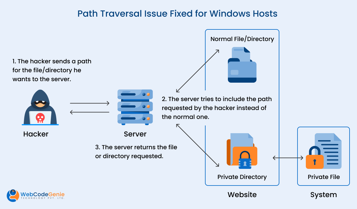 Path Traversal Issue Fixed for Windows Hosts
