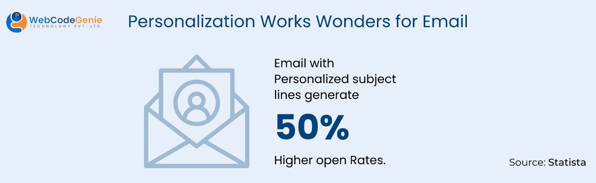 Personalization Works Wonders for Email -email marketing