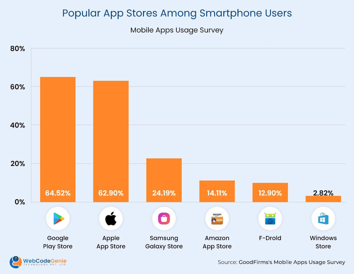 Popular App Stores Among Smartphone Users