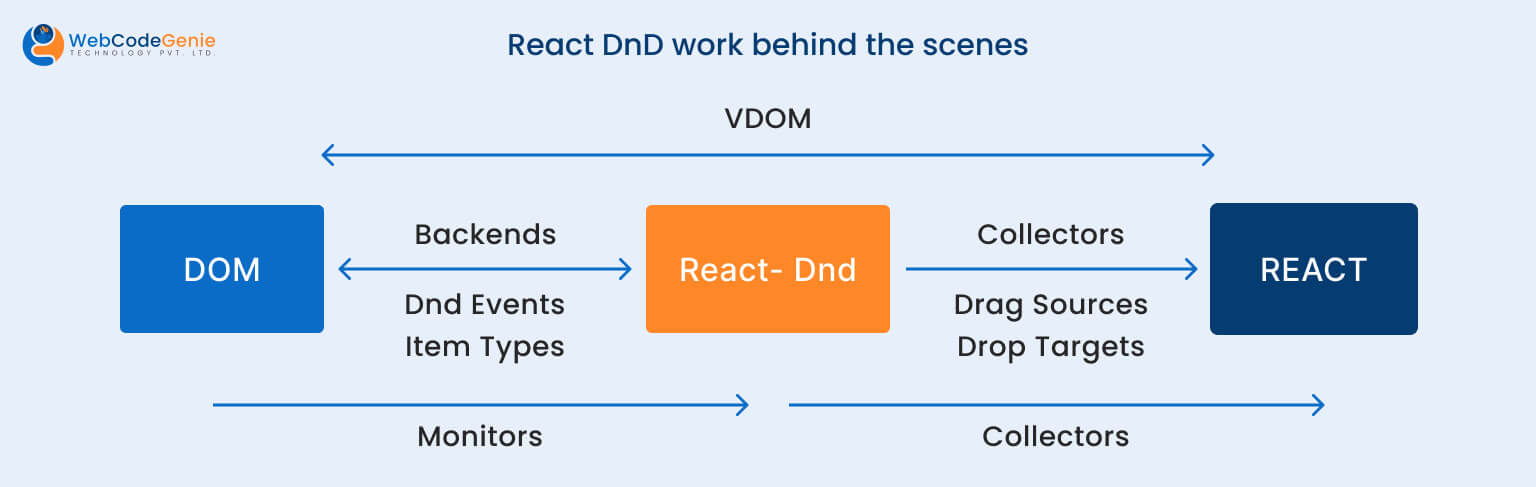 React DnD work behind the scenes