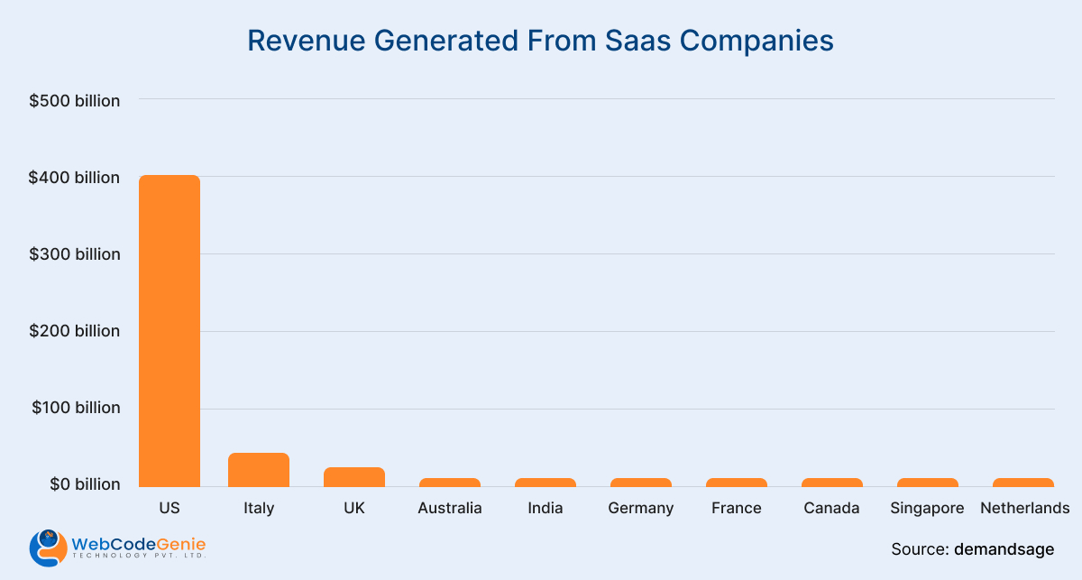Revenue Generated From saas companies