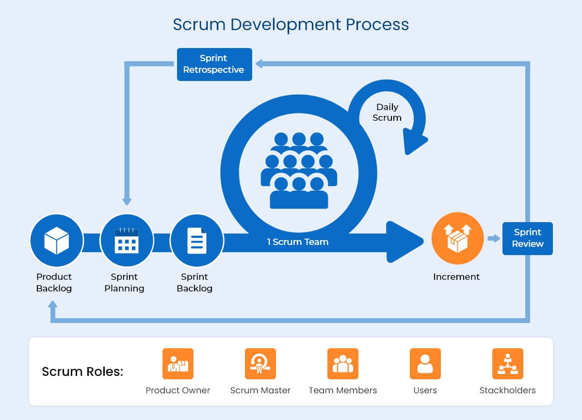scrum development process