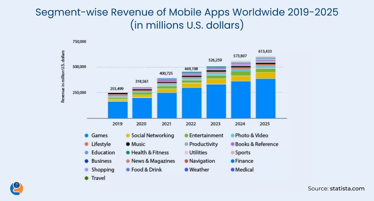 Segment-wise Revenue of Mobile Apps Worldwide 2019-2025(in millions U.S. dollars)