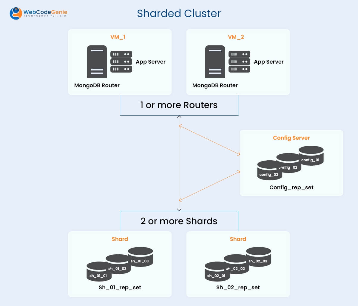 Sharded Cluster
