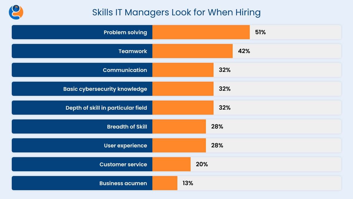 Skill IT Managers Look for When Hiring