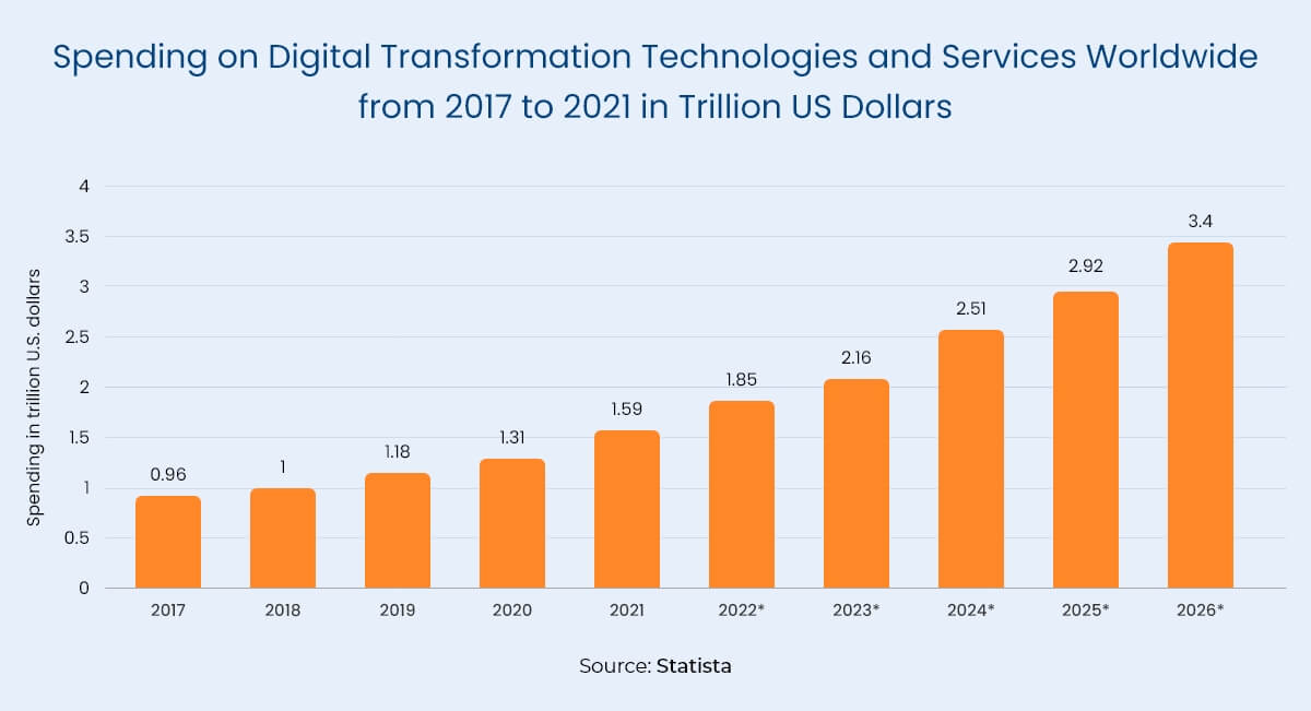 Spending on Digital Transformation Technologies and Services Worldwide