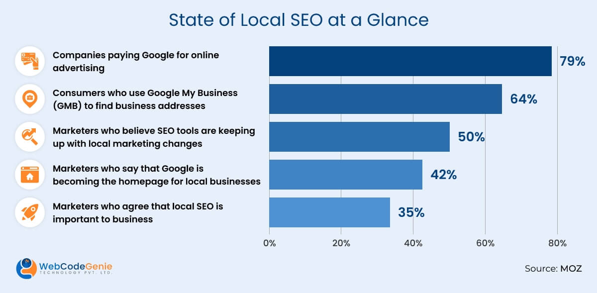 State of Local SEO at a Glance
