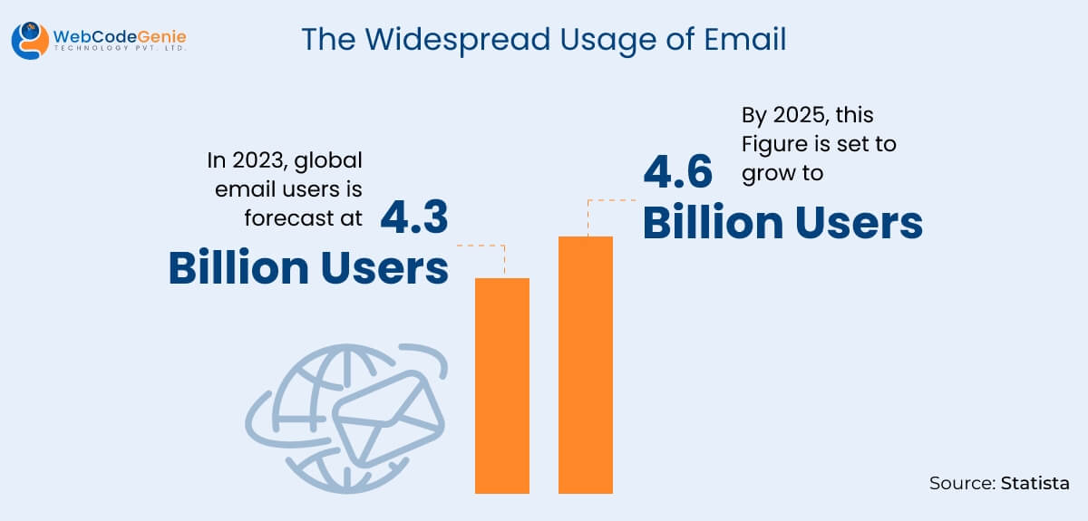 The Widespread Usage of Email - email marketing