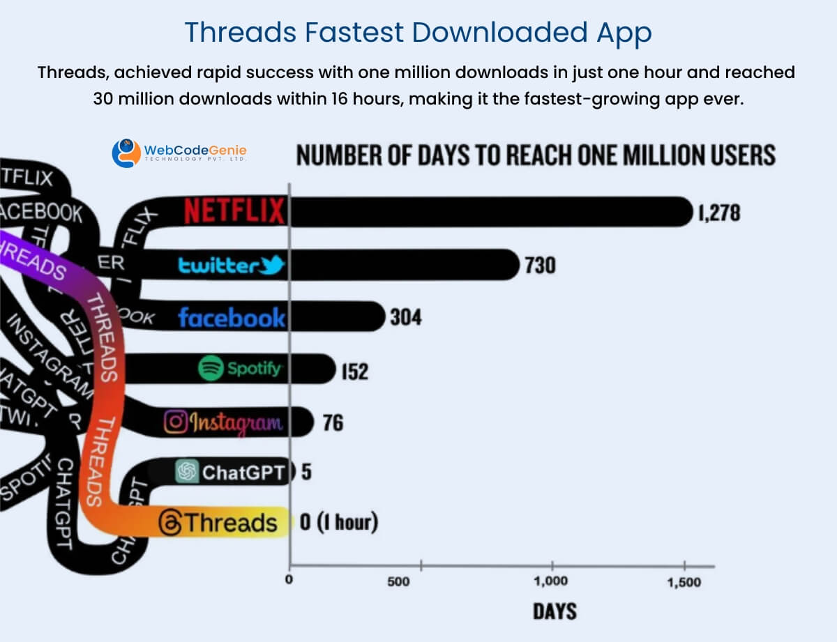 Threads Fastest Downloaded App