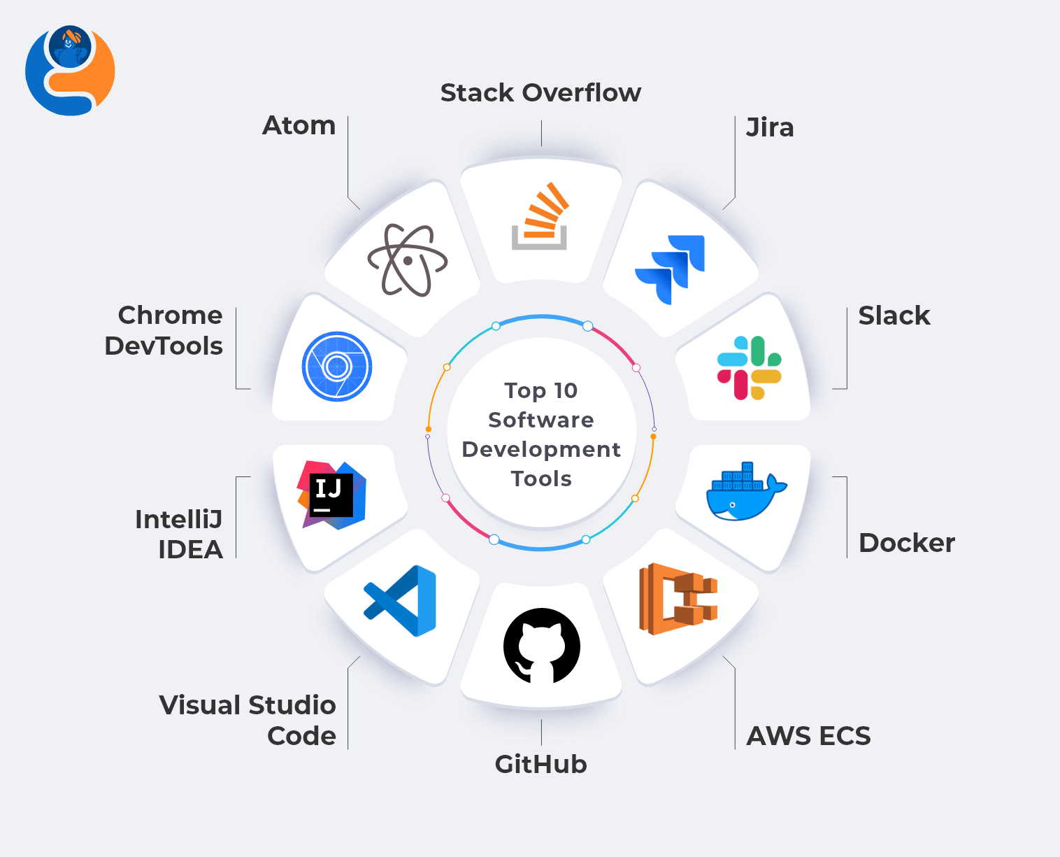 Top 10 Software Development Tools in 2022  WebCodeGenie