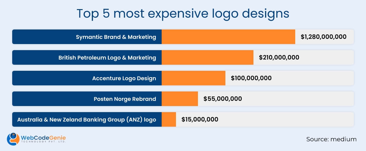 Top 5 most expensive logo designs