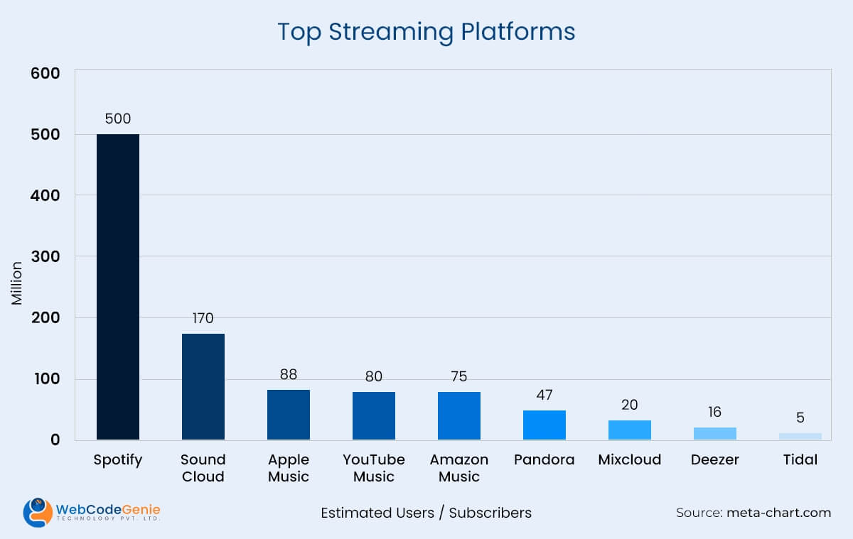 Top Streaming Platforms