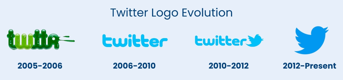 Twitter Logo Evolution