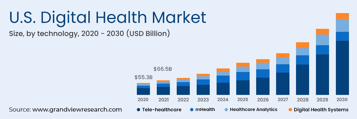 us digital health market