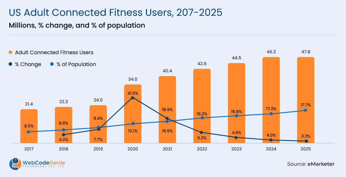 US Connected Fitness Users