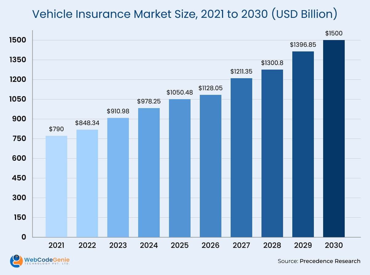 Vehicle Insurance Market Size, 2021 to 2030 (USD Billion)